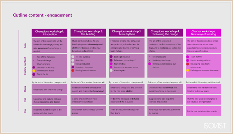 Development of a change plan